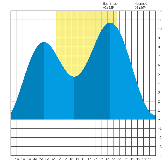 El Capitan Passage tide chart for Friday, October 20, 2023
