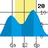El Capitan Passage tide chart for Friday, October 20, 2023