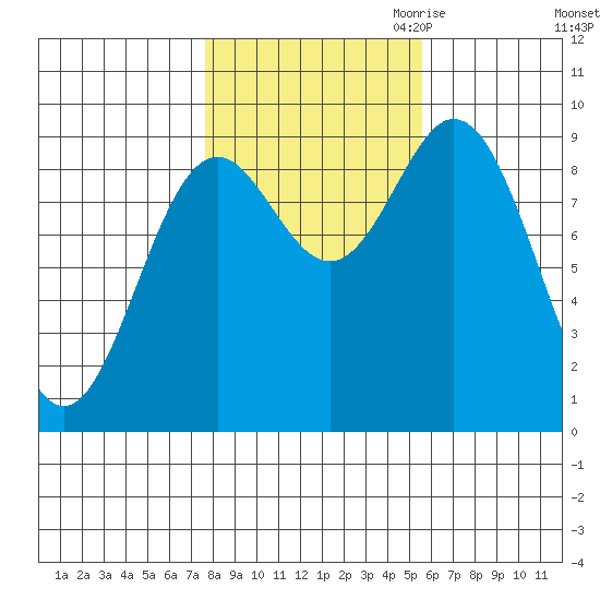 El Capitan Passage tide chart for Sunday, October 22, 2023