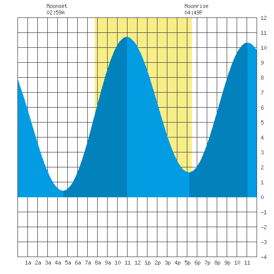 El Capitan Passage tide chart for Wednesday, October 25, 2023