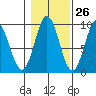 El Capitan Passage tide chart for Thursday, October 26, 2023