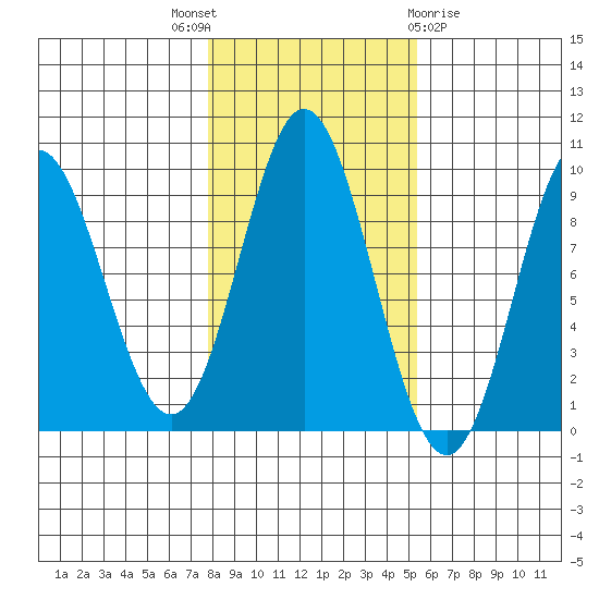 El Capitan Passage tide chart for Friday, October 27, 2023