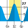 El Capitan Passage tide chart for Friday, October 27, 2023