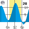 El Capitan Passage tide chart for Saturday, October 28, 2023