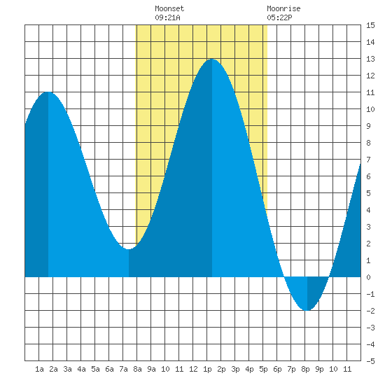 El Capitan Passage tide chart for Sunday, October 29, 2023