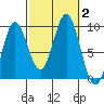 El Capitan Passage tide chart for Monday, October 2, 2023