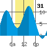 El Capitan Passage tide chart for Tuesday, October 31, 2023