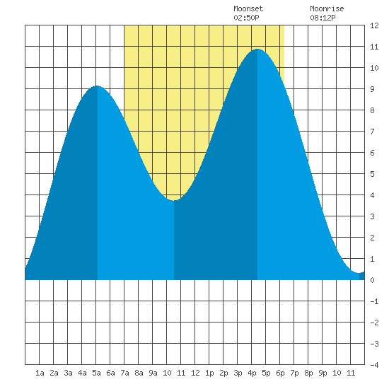El Capitan Passage tide chart for Wednesday, October 4, 2023