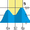 El Capitan Passage tide chart for Thursday, October 5, 2023