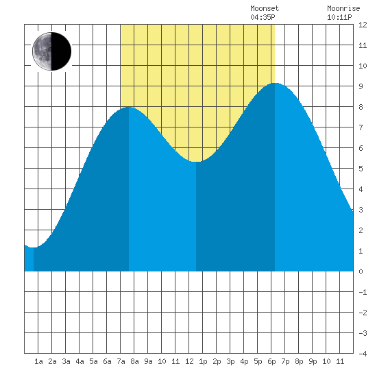 El Capitan Passage tide chart for Friday, October 6, 2023