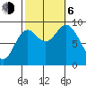 El Capitan Passage tide chart for Friday, October 6, 2023