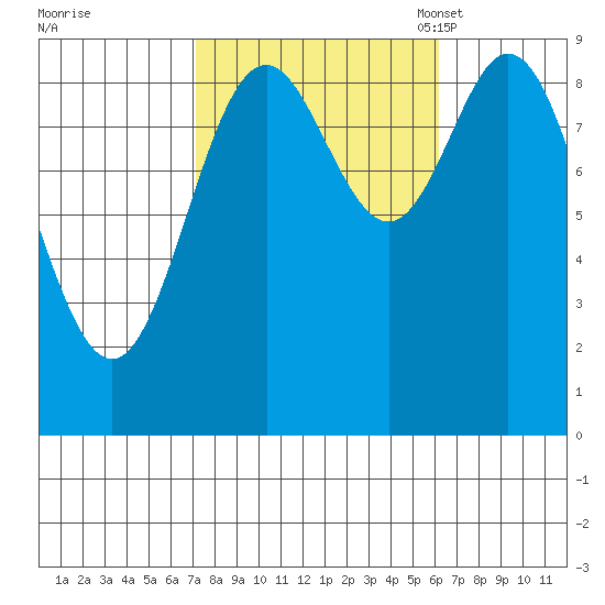El Capitan Passage tide chart for Sunday, October 8, 2023
