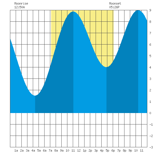 El Capitan Passage tide chart for Monday, October 9, 2023