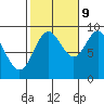 El Capitan Passage tide chart for Monday, October 9, 2023