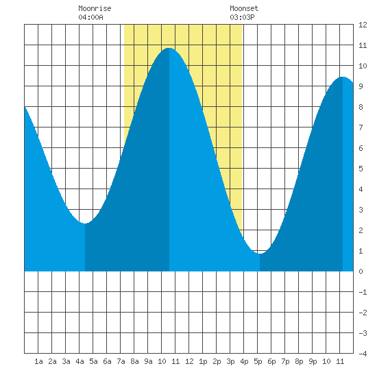 El Capitan Passage tide chart for Friday, November 10, 2023