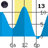 El Capitan Passage tide chart for Monday, November 13, 2023
