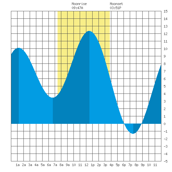 El Capitan Passage tide chart for Tuesday, November 14, 2023