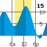 El Capitan Passage tide chart for Wednesday, November 15, 2023