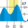 El Capitan Passage tide chart for Friday, November 17, 2023
