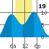 El Capitan Passage tide chart for Sunday, November 19, 2023