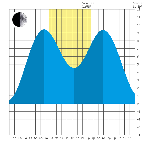 El Capitan Passage tide chart for Monday, November 20, 2023