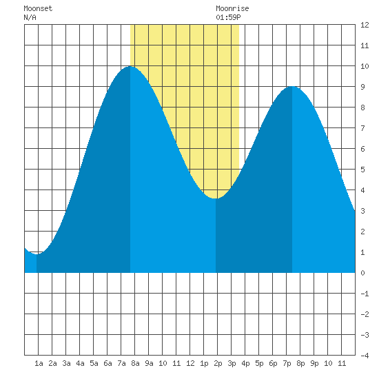 El Capitan Passage tide chart for Tuesday, November 21, 2023