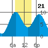 El Capitan Passage tide chart for Tuesday, November 21, 2023