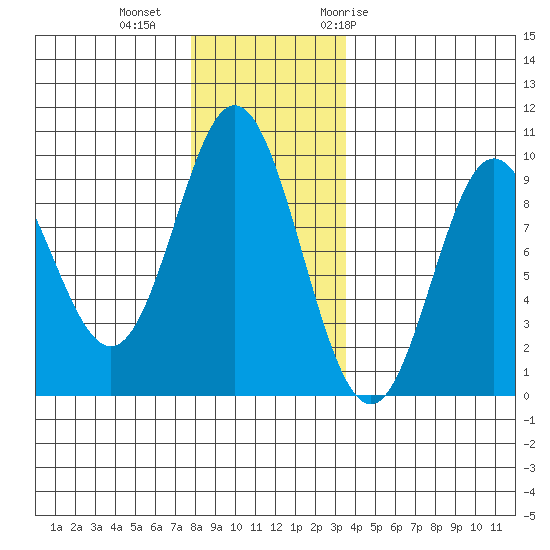 El Capitan Passage tide chart for Friday, November 24, 2023