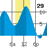 El Capitan Passage tide chart for Wednesday, November 29, 2023