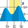 El Capitan Passage tide chart for Thursday, November 2, 2023