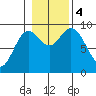 El Capitan Passage tide chart for Saturday, November 4, 2023