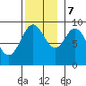 El Capitan Passage tide chart for Tuesday, November 7, 2023