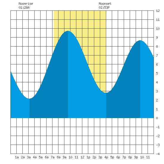 El Capitan Passage tide chart for Wednesday, November 8, 2023