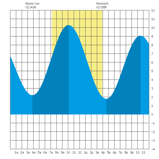 El Capitan Passage tide chart for Thursday, November 9, 2023