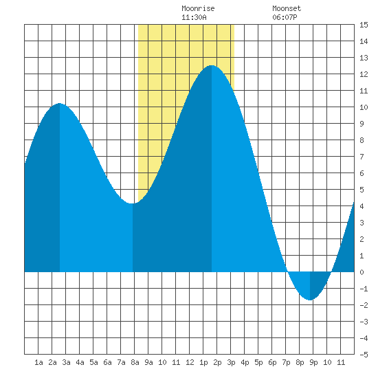 El Capitan Passage tide chart for Friday, December 15, 2023