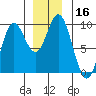 El Capitan Passage tide chart for Saturday, December 16, 2023