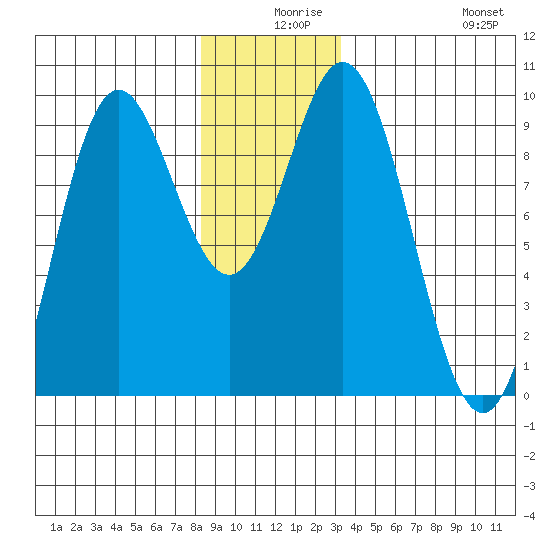 El Capitan Passage tide chart for Sunday, December 17, 2023
