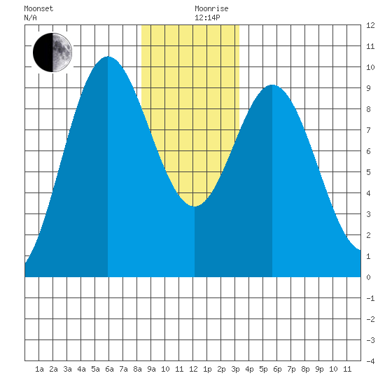 El Capitan Passage tide chart for Tuesday, December 19, 2023
