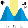 El Capitan Passage tide chart for Tuesday, December 19, 2023