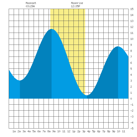 El Capitan Passage tide chart for Friday, December 22, 2023