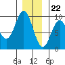 El Capitan Passage tide chart for Friday, December 22, 2023