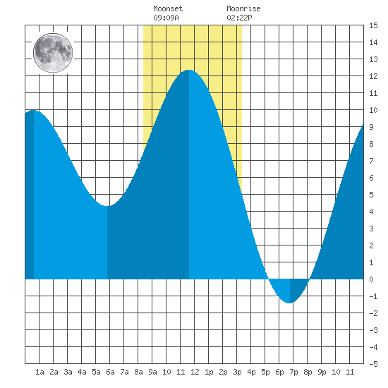 El Capitan Passage tide chart for Tuesday, December 26, 2023