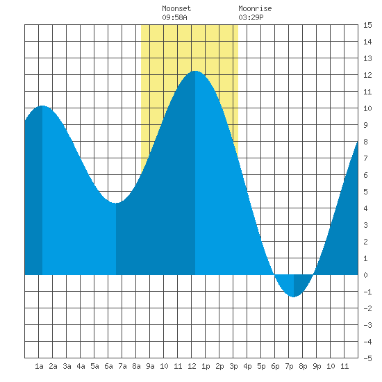 El Capitan Passage tide chart for Wednesday, December 27, 2023