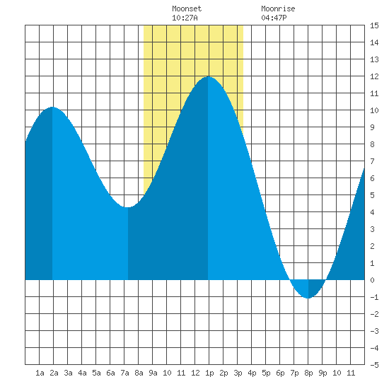 El Capitan Passage tide chart for Thursday, December 28, 2023