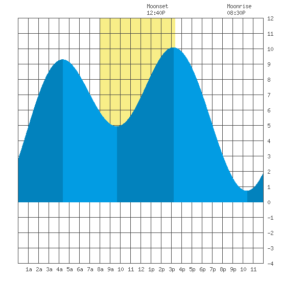 El Capitan Passage tide chart for Saturday, December 2, 2023