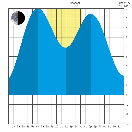 El Capitan Passage tide chart for Monday, December 4, 2023