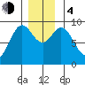 El Capitan Passage tide chart for Monday, December 4, 2023