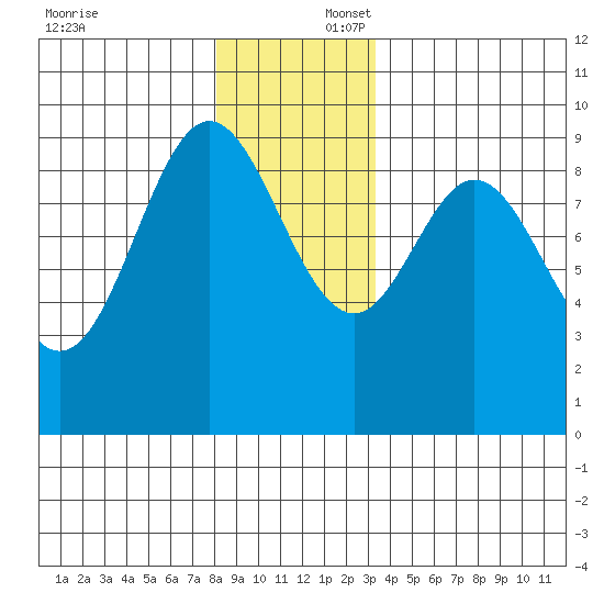 El Capitan Passage tide chart for Wednesday, December 6, 2023