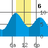El Capitan Passage tide chart for Wednesday, December 6, 2023