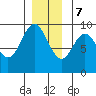 El Capitan Passage tide chart for Thursday, December 7, 2023